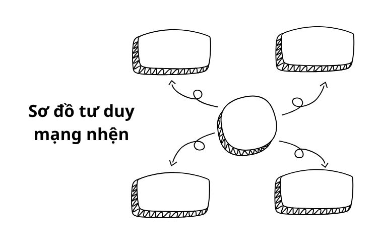 sơ đồ tư duy mạng nhện