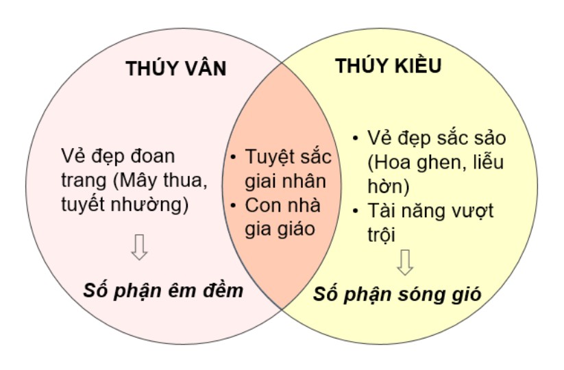 sơ đồ tư duy Venn