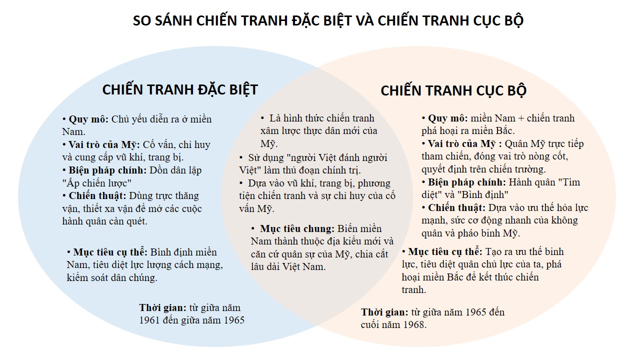 sơ đồ h&oacute;a Lịch sử