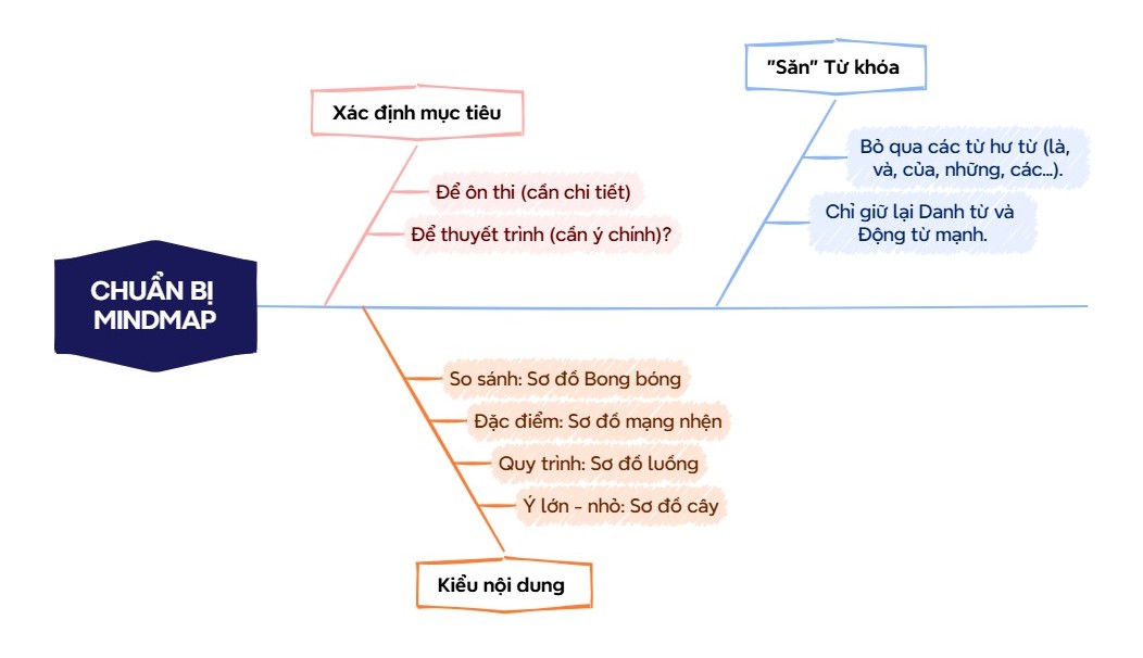 vẽ sơ đồ tư duy như thế nào