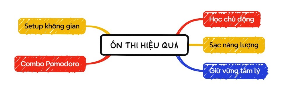 &ocirc;n thi điểm cao