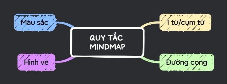 sơ đồ tư duy môn tự nhiên