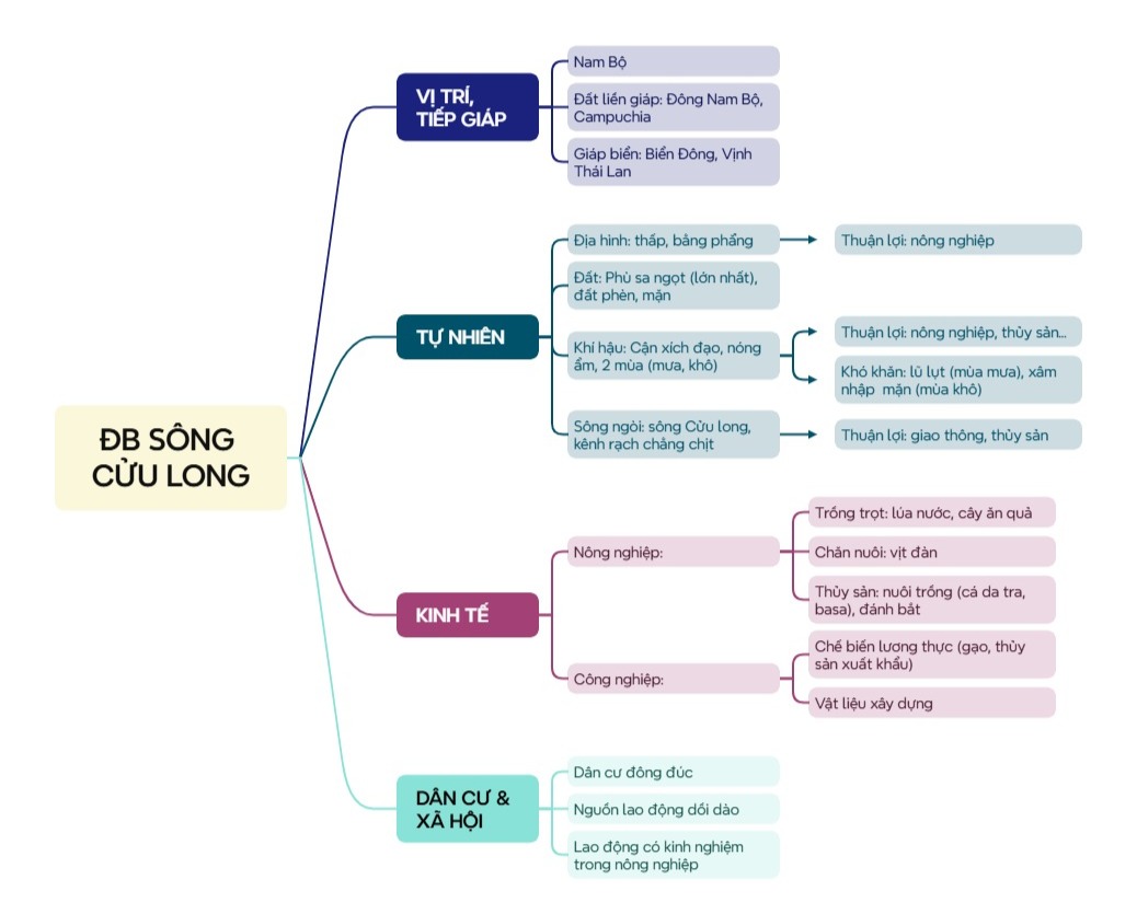 Sơ đồ tư duy địa