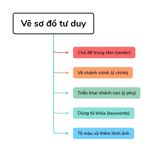 học bằng sơ đồ tư duy