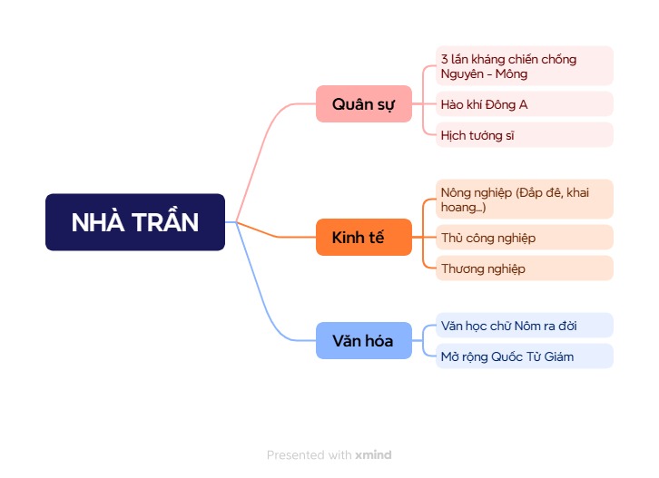 sơ đồ tư duy sử