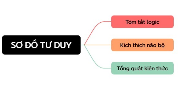 tác dụng của sơ đồ tư duy