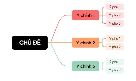 Sơ đồ tư duy hình cây