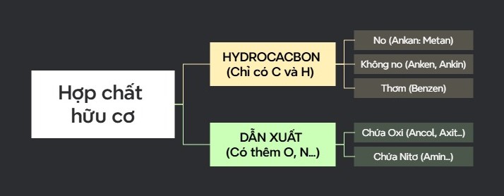 sơ đồ tư duy hóa