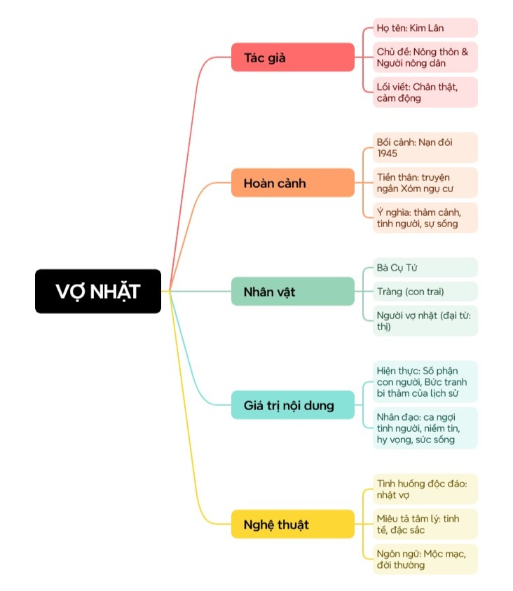 sơ đồ tư duy văn