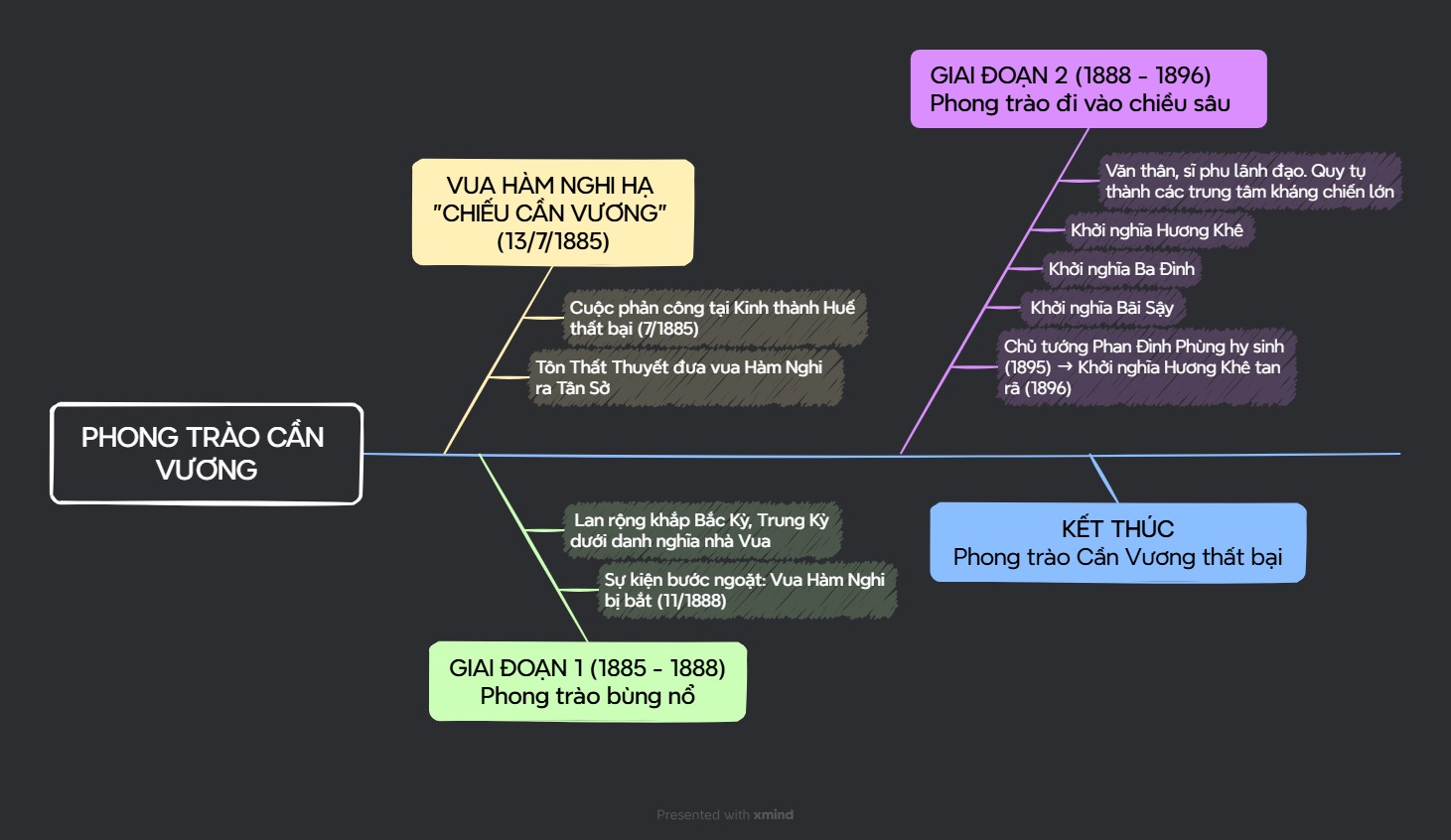 học sử nhanh thuộc