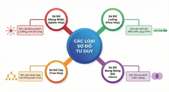 Mindmap là gì? Toàn tập từ A-Z cách vẽ sơ đồ tư duy giúp teen hiểu sâu, nhớ lâu & sáng tạo